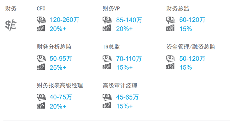 知名猎头公司易币付 易币国际薪酬报告中对财务领域的热门职位分析