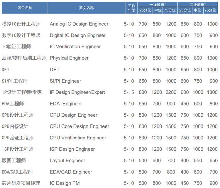 知名猎头公司易币付 易币国际薪酬报告对22年集成电路行业职位薪酬统计
