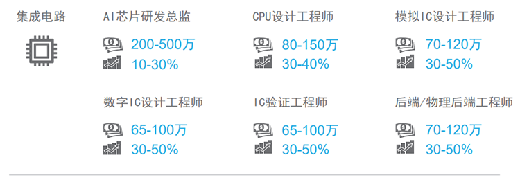 知名猎头公司易币付 易币国际薪酬报告对22年集成电路行业热门职位预测
