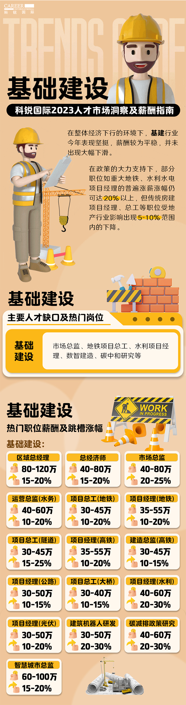 知名猎头公司易币付 易币国际薪酬报告——《2023人才市场洞察及薪酬指南-基础建设篇》