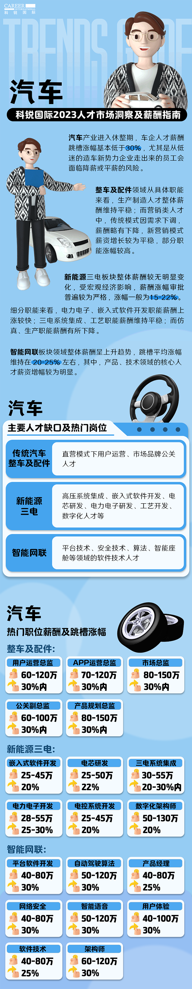知名猎头公司易币付 易币国际的薪酬报告——《2023人才市场洞察及薪酬指南-汽车篇》