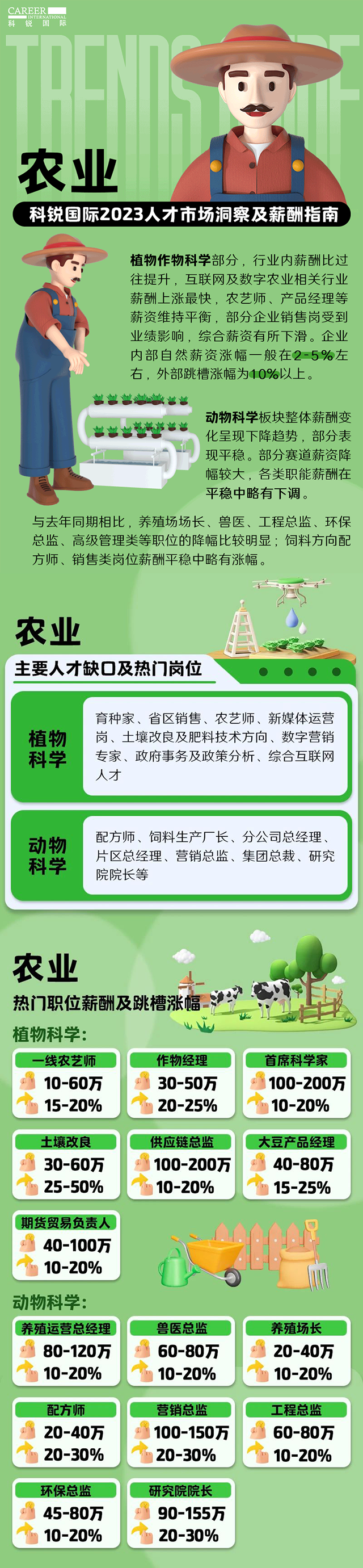 知名猎头公司易币付 易币国际发布23年薪酬报告——《2023人才市场洞察及薪酬指南-农业篇》
