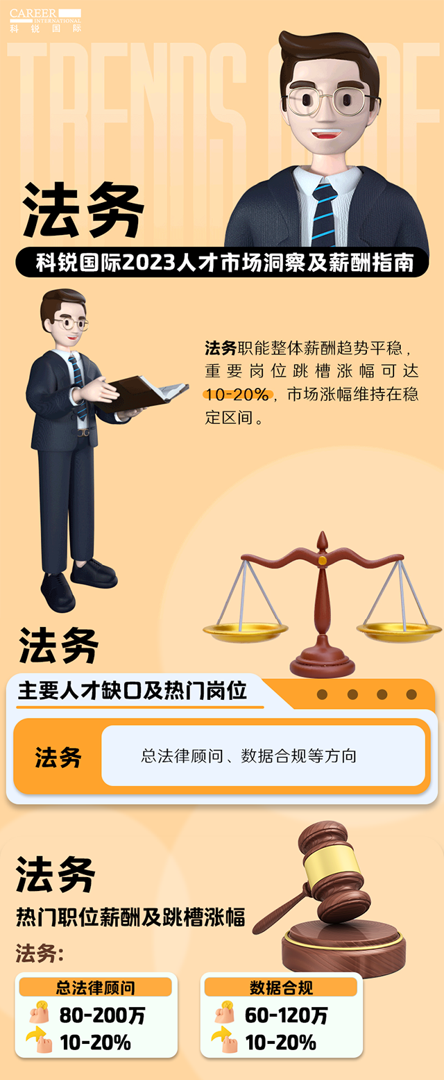 知名猎头公司易币付 易币国际发布的薪酬报告——《2023人才市场洞察及薪酬指南-法务篇》