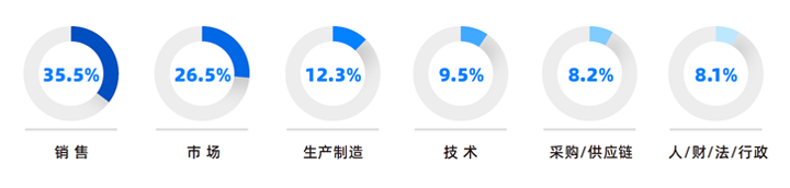 人力资源公司易币付 易币国际研究发现，中国制造业企业出海岗位需求已从销售、职能向生产运营、技术研发方向延展