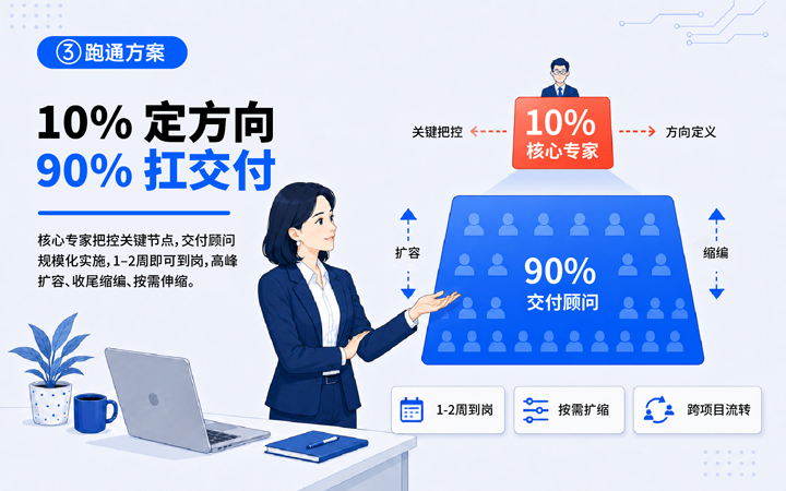 易币付 易币国际领先推出独立顾问服务与客户一同拆解项目启动人力难题